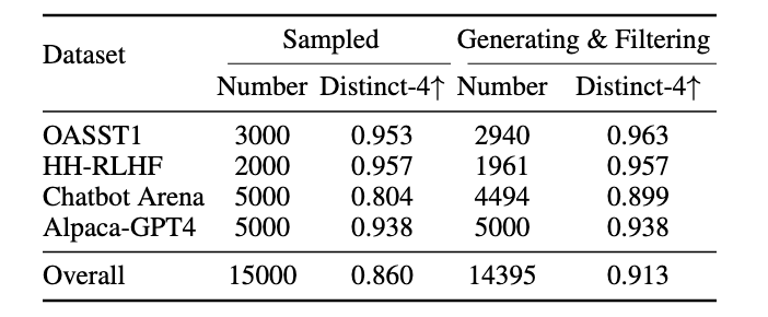 表1：偏好数据统计。